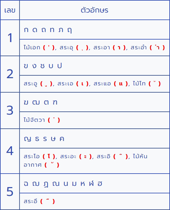 ความหมายตัวอักษร BENTABIEN