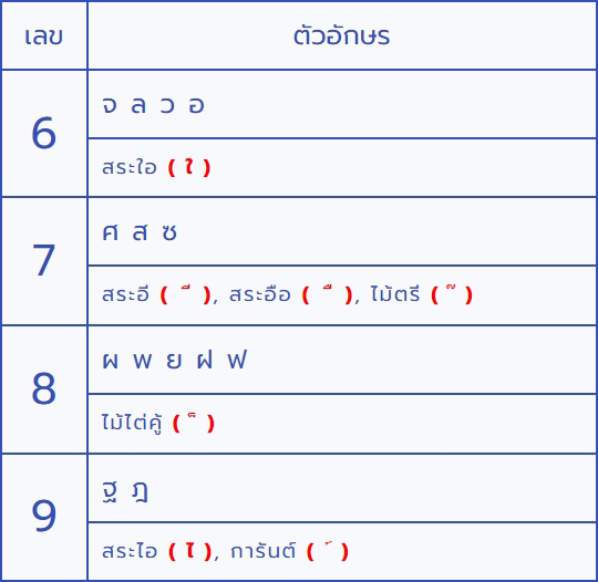 ความหมายตัวอักษร BENTABIEN